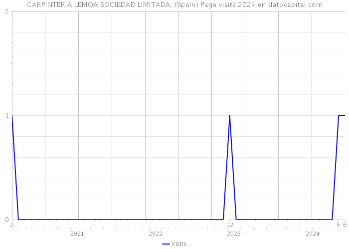 CARPINTERIA LEMOA SOCIEDAD LIMITADA. (Spain) Page visits 2024 