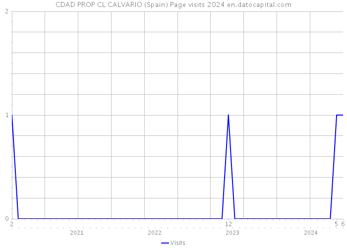 CDAD PROP CL CALVARIO (Spain) Page visits 2024 