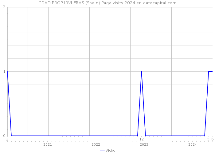 CDAD PROP IRVI ERAS (Spain) Page visits 2024 