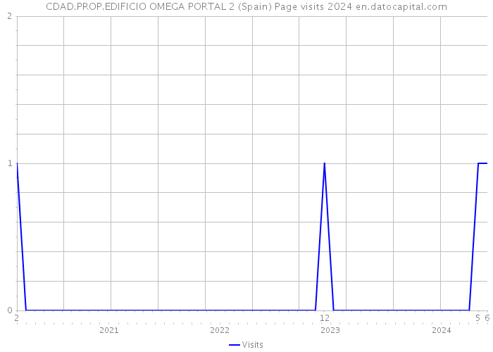CDAD.PROP.EDIFICIO OMEGA PORTAL 2 (Spain) Page visits 2024 