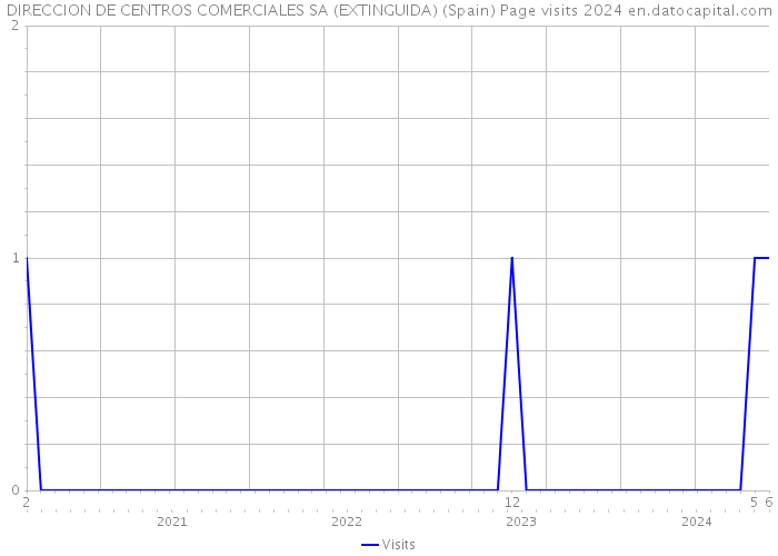 DIRECCION DE CENTROS COMERCIALES SA (EXTINGUIDA) (Spain) Page visits 2024 