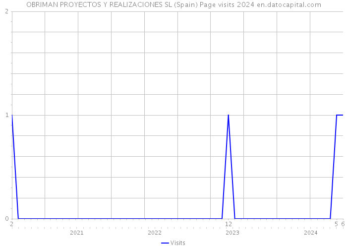 OBRIMAN PROYECTOS Y REALIZACIONES SL (Spain) Page visits 2024 