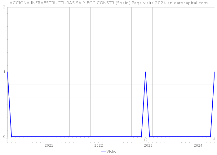 ACCIONA INFRAESTRUCTURAS SA Y FCC CONSTR (Spain) Page visits 2024 