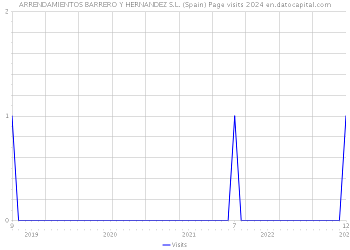 ARRENDAMIENTOS BARRERO Y HERNANDEZ S.L. (Spain) Page visits 2024 