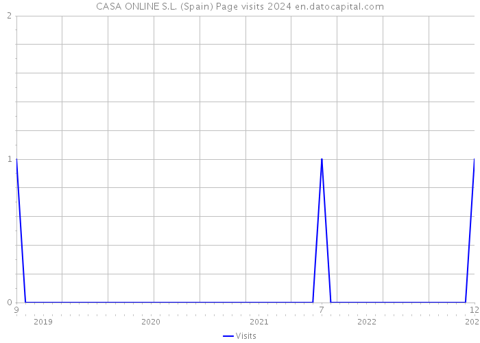 CASA ONLINE S.L. (Spain) Page visits 2024 