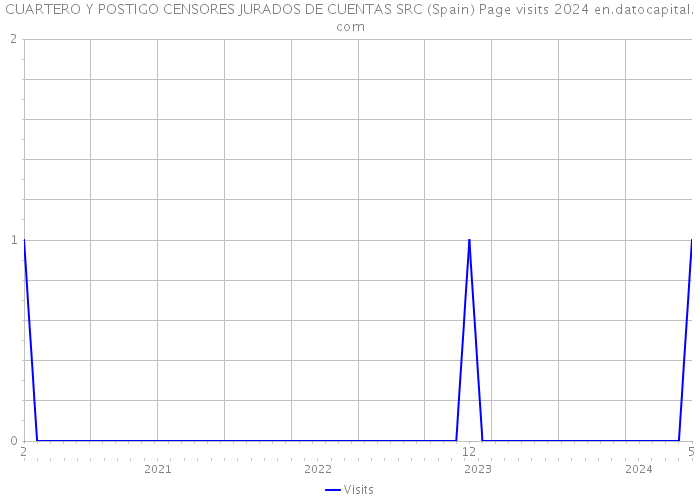 CUARTERO Y POSTIGO CENSORES JURADOS DE CUENTAS SRC (Spain) Page visits 2024 