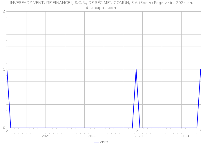 INVEREADY VENTURE FINANCE I, S.C.R., DE RÉGIMEN COMÚN, S.A (Spain) Page visits 2024 