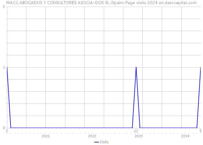 MACG ABOGADOS Y CONSULTORES ASOCIA-DOS SL (Spain) Page visits 2024 