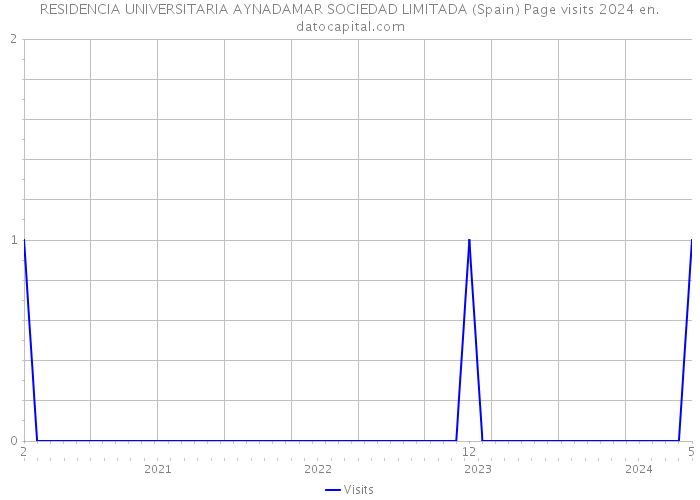 RESIDENCIA UNIVERSITARIA AYNADAMAR SOCIEDAD LIMITADA (Spain) Page visits 2024 