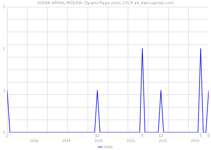 SONIA ARNAL MOLINA (Spain) Page visits 2024 