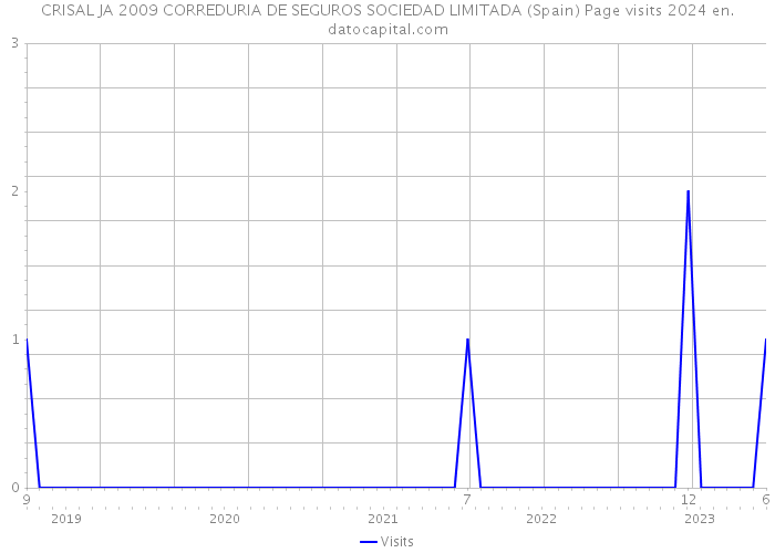 CRISAL JA 2009 CORREDURIA DE SEGUROS SOCIEDAD LIMITADA (Spain) Page visits 2024 