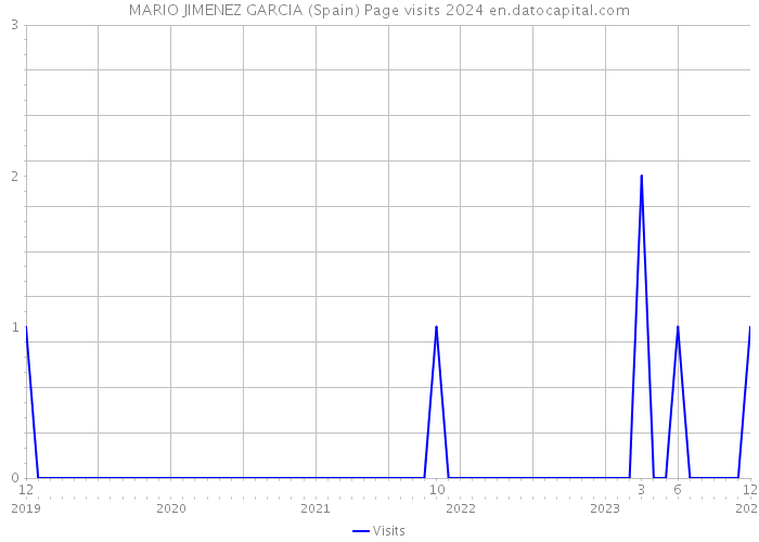 MARIO JIMENEZ GARCIA (Spain) Page visits 2024 