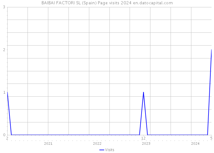 BAIBAI FACTORI SL (Spain) Page visits 2024 