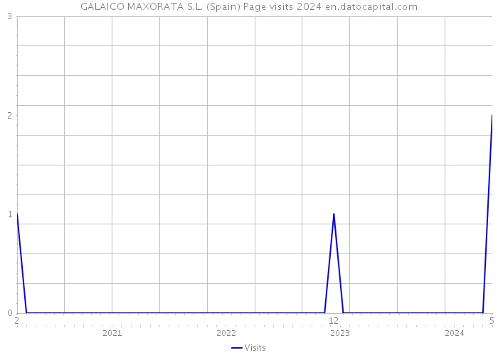 GALAICO MAXORATA S.L. (Spain) Page visits 2024 