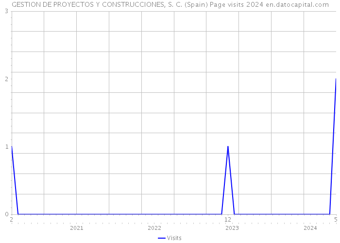 GESTION DE PROYECTOS Y CONSTRUCCIONES, S. C. (Spain) Page visits 2024 