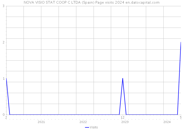 NOVA VISIO STAT COOP C LTDA (Spain) Page visits 2024 