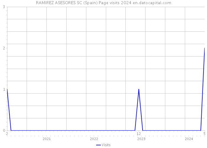 RAMIREZ ASESORES SC (Spain) Page visits 2024 
