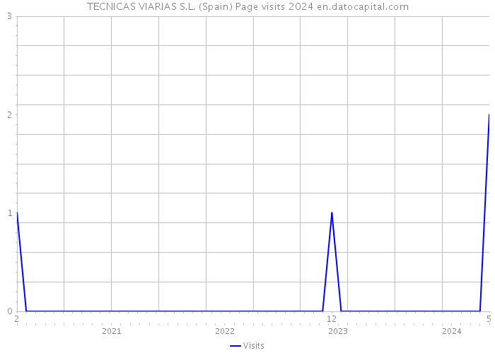 TECNICAS VIARIAS S.L. (Spain) Page visits 2024 