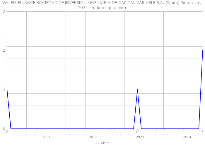 WALFIS FINANCE SOCIEDAD DE INVERSION MOBILIARIA DE CAPITAL VARIABLE S.A. (Spain) Page visits 2024 