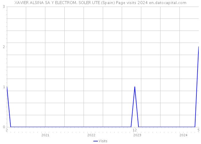 XAVIER ALSINA SA Y ELECTROM. SOLER UTE (Spain) Page visits 2024 