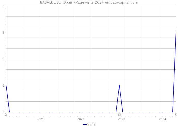 BASALDE SL. (Spain) Page visits 2024 