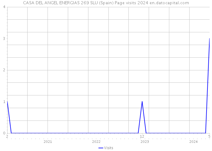 CASA DEL ANGEL ENERGIAS 269 SLU (Spain) Page visits 2024 