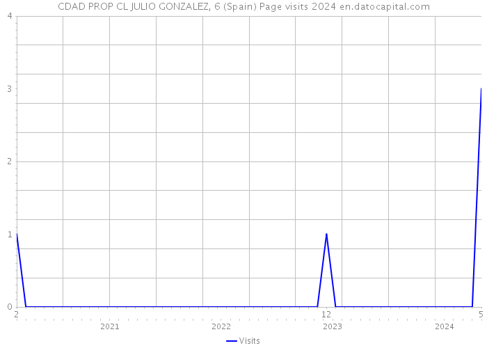 CDAD PROP CL JULIO GONZALEZ, 6 (Spain) Page visits 2024 