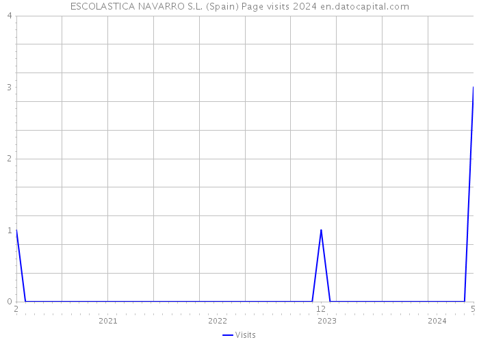 ESCOLASTICA NAVARRO S.L. (Spain) Page visits 2024 