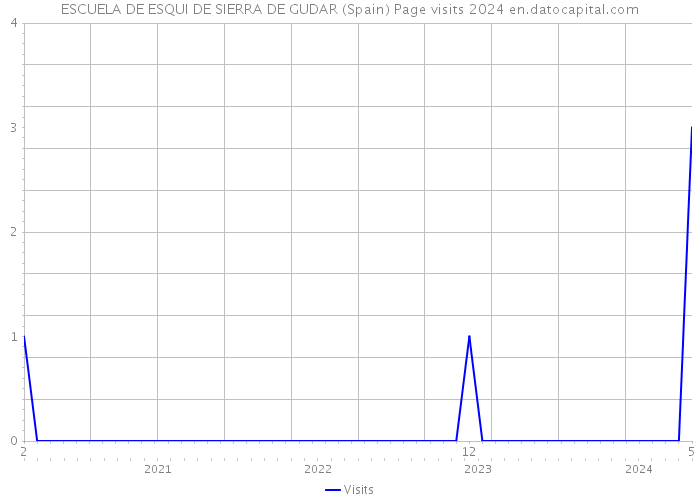 ESCUELA DE ESQUI DE SIERRA DE GUDAR (Spain) Page visits 2024 