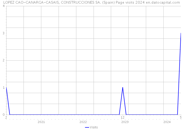 LOPEZ CAO-CANARGA-CASAIS, CONSTRUCCIONES SA. (Spain) Page visits 2024 