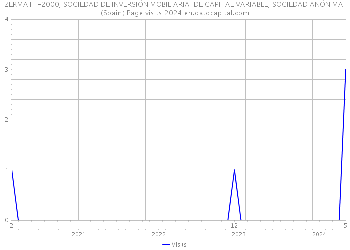 ZERMATT-2000, SOCIEDAD DE INVERSIÓN MOBILIARIA DE CAPITAL VARIABLE, SOCIEDAD ANÓNIMA (Spain) Page visits 2024 