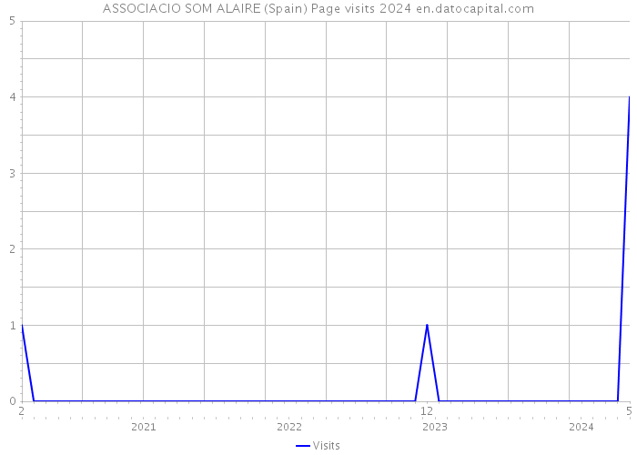 ASSOCIACIO SOM ALAIRE (Spain) Page visits 2024 