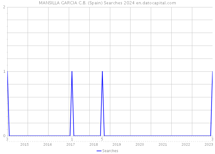 MANSILLA GARCIA C.B. (Spain) Searches 2024 
