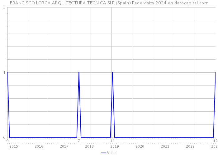 FRANCISCO LORCA ARQUITECTURA TECNICA SLP (Spain) Page visits 2024 