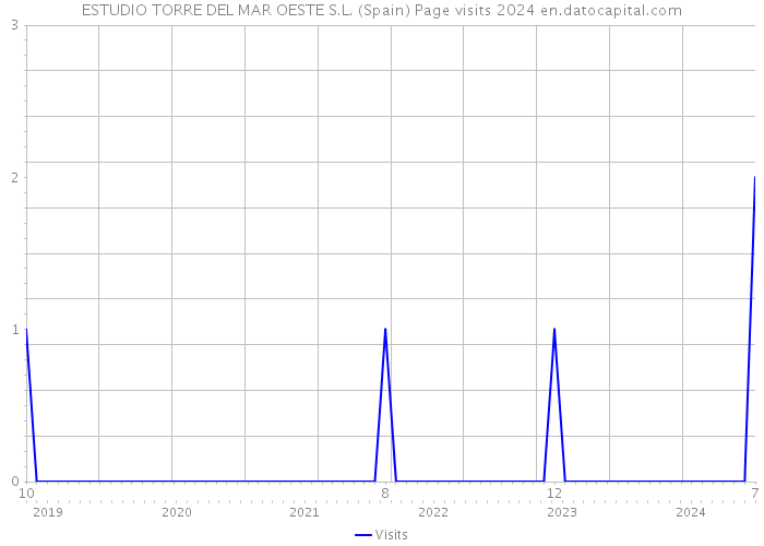 ESTUDIO TORRE DEL MAR OESTE S.L. (Spain) Page visits 2024 