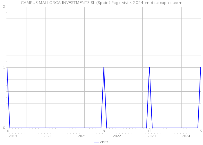 CAMPUS MALLORCA INVESTMENTS SL (Spain) Page visits 2024 