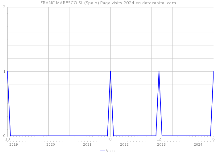 FRANC MARESCO SL (Spain) Page visits 2024 