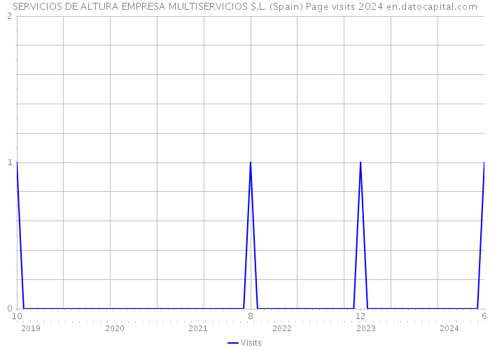 SERVICIOS DE ALTURA EMPRESA MULTISERVICIOS S.L. (Spain) Page visits 2024 