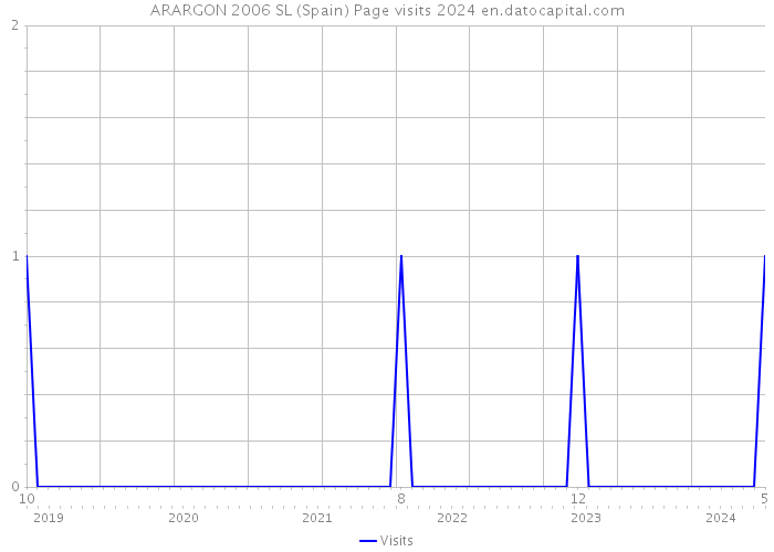 ARARGON 2006 SL (Spain) Page visits 2024 