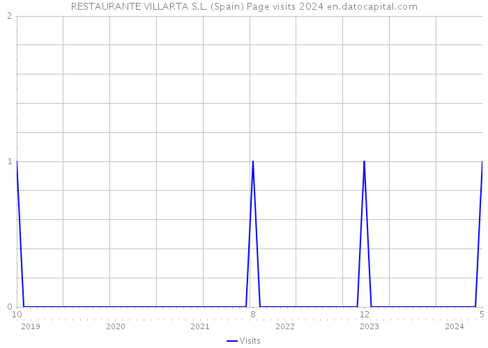 RESTAURANTE VILLARTA S.L. (Spain) Page visits 2024 