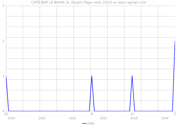 CAFE BAR LA BAHIA SL (Spain) Page visits 2024 
