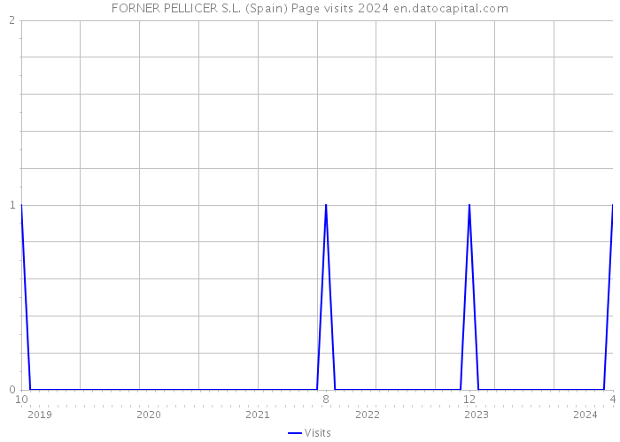 FORNER PELLICER S.L. (Spain) Page visits 2024 