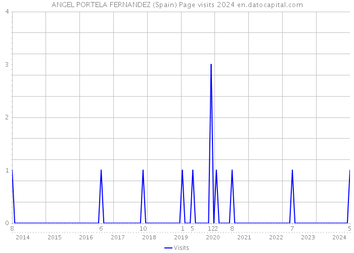 ANGEL PORTELA FERNANDEZ (Spain) Page visits 2024 