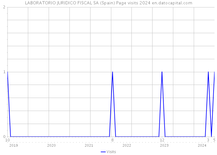 LABORATORIO JURIDICO FISCAL SA (Spain) Page visits 2024 