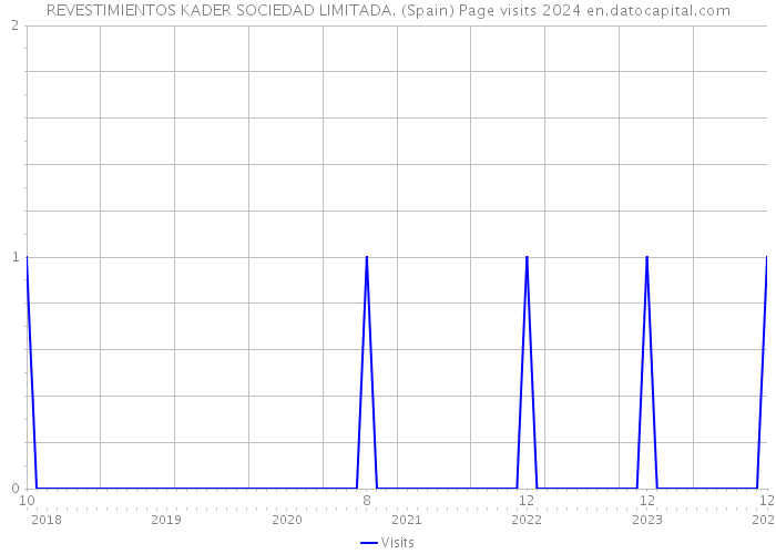 REVESTIMIENTOS KADER SOCIEDAD LIMITADA. (Spain) Page visits 2024 