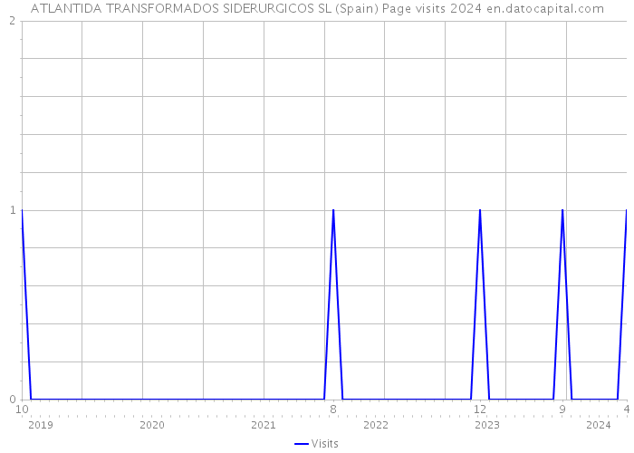 ATLANTIDA TRANSFORMADOS SIDERURGICOS SL (Spain) Page visits 2024 