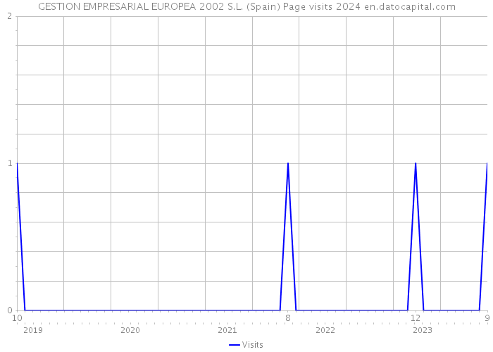 GESTION EMPRESARIAL EUROPEA 2002 S.L. (Spain) Page visits 2024 
