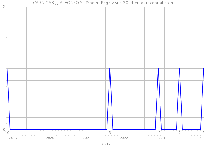 CARNICAS J J ALFONSO SL (Spain) Page visits 2024 