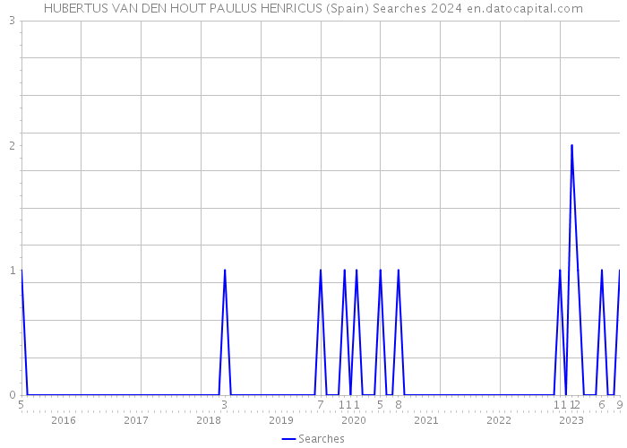 HUBERTUS VAN DEN HOUT PAULUS HENRICUS (Spain) Searches 2024 