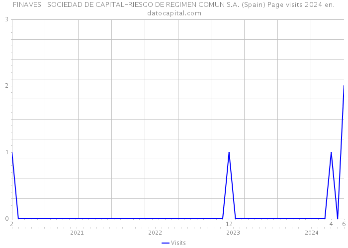 FINAVES I SOCIEDAD DE CAPITAL-RIESGO DE REGIMEN COMUN S.A. (Spain) Page visits 2024 